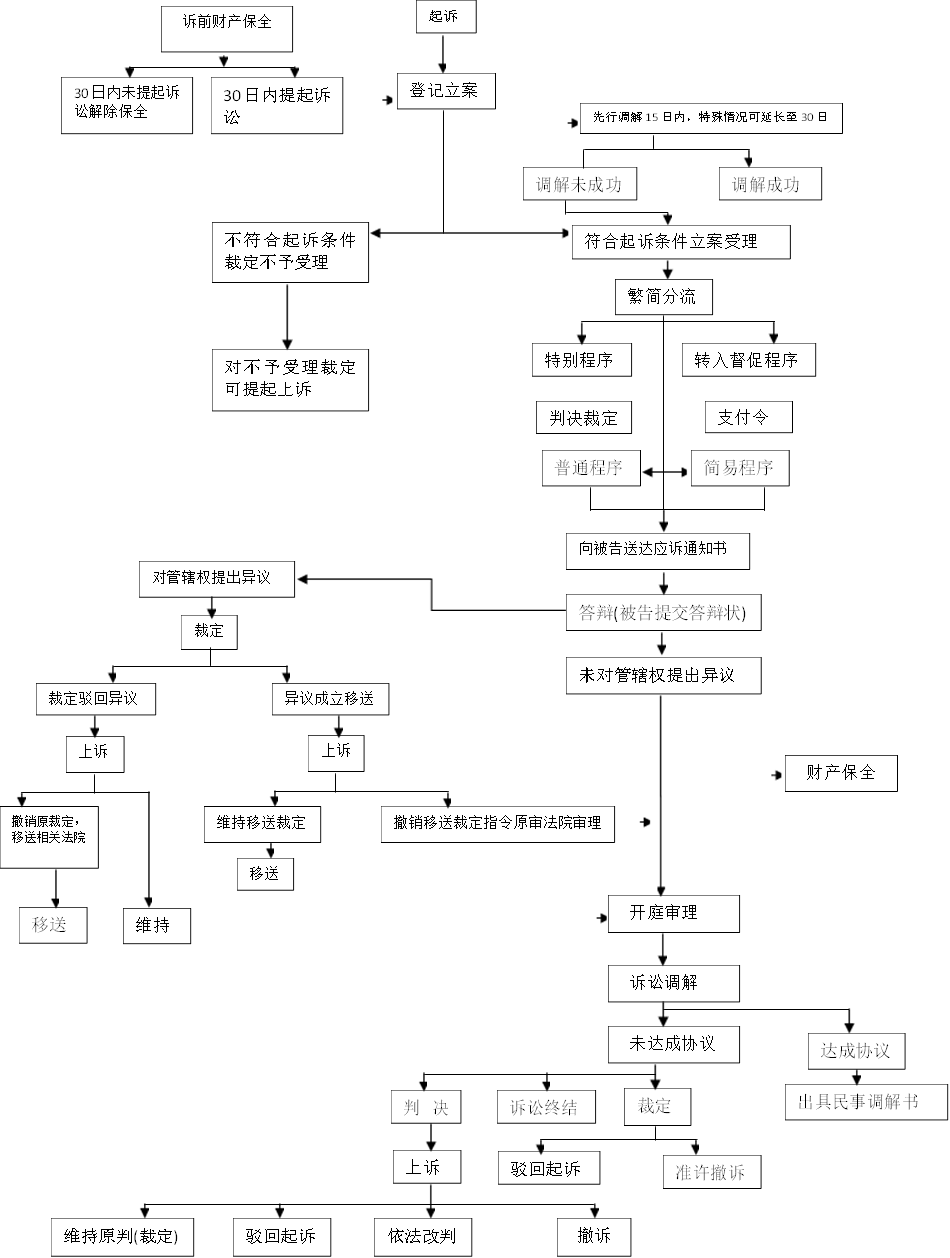 诉前财产保全,30日内未提起诉讼解除保全,30日内提起诉讼,起诉,登记立案,先行调解15日内，特殊情况可延长至30日

,调解未成功,调解成功,不符合起诉条件裁定不予受理,对不予受理裁定可提起上诉,符合起诉条件立案受理,特别程序,转入督促程序,判决裁定,支付令,普通程序,简易程序,向被告送达应诉通知书,答辩(被告提交答辩状),未对管辖权提出异议,财产保全,开庭审理,诉讼调解,未达成协议,判决	,诉讼终结,裁定,上诉,驳回起诉,准许撤诉,维持原判(裁定),驳回起诉,依法改判,撤诉,达成协议,出具民事调解书,对管辖权提出异议,裁定,裁定驳回异议,异议成立移送,上诉,上诉,维持移送裁定,撤销移送裁定指令原审法院审理,移送,维持,移送,撤销原裁定，移送相关法院,繁简分流
